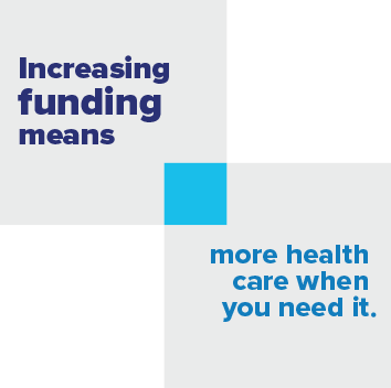 Increasing funding means more health care when you need it.