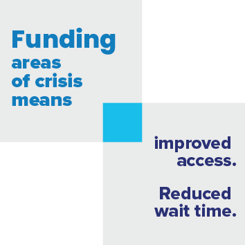 Funding areas of crisis means improved access and reduced wait time.